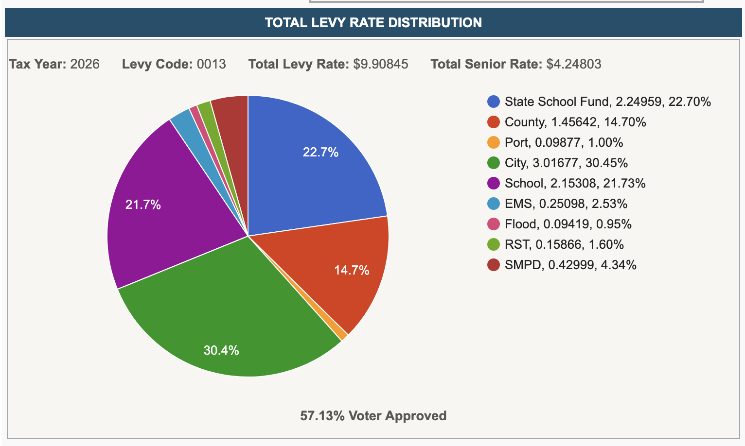 King County 2026 total levy rate distribution pie chart for levy code 0013
